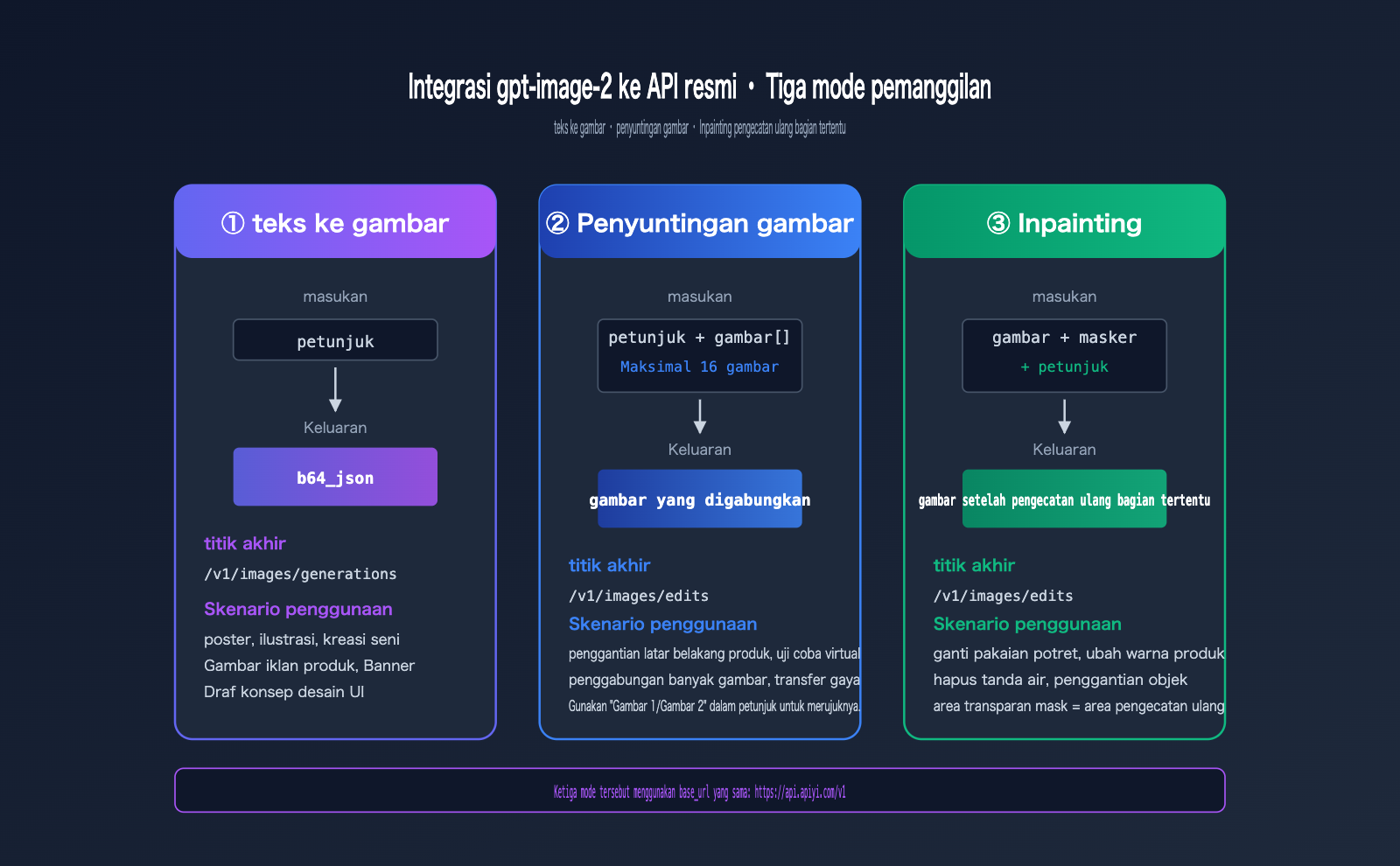gpt-image-2-official-api-integration-guide-id 图示