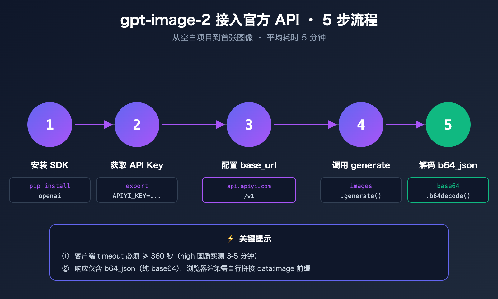 gpt-image-2-official-api-integration-guide 图示