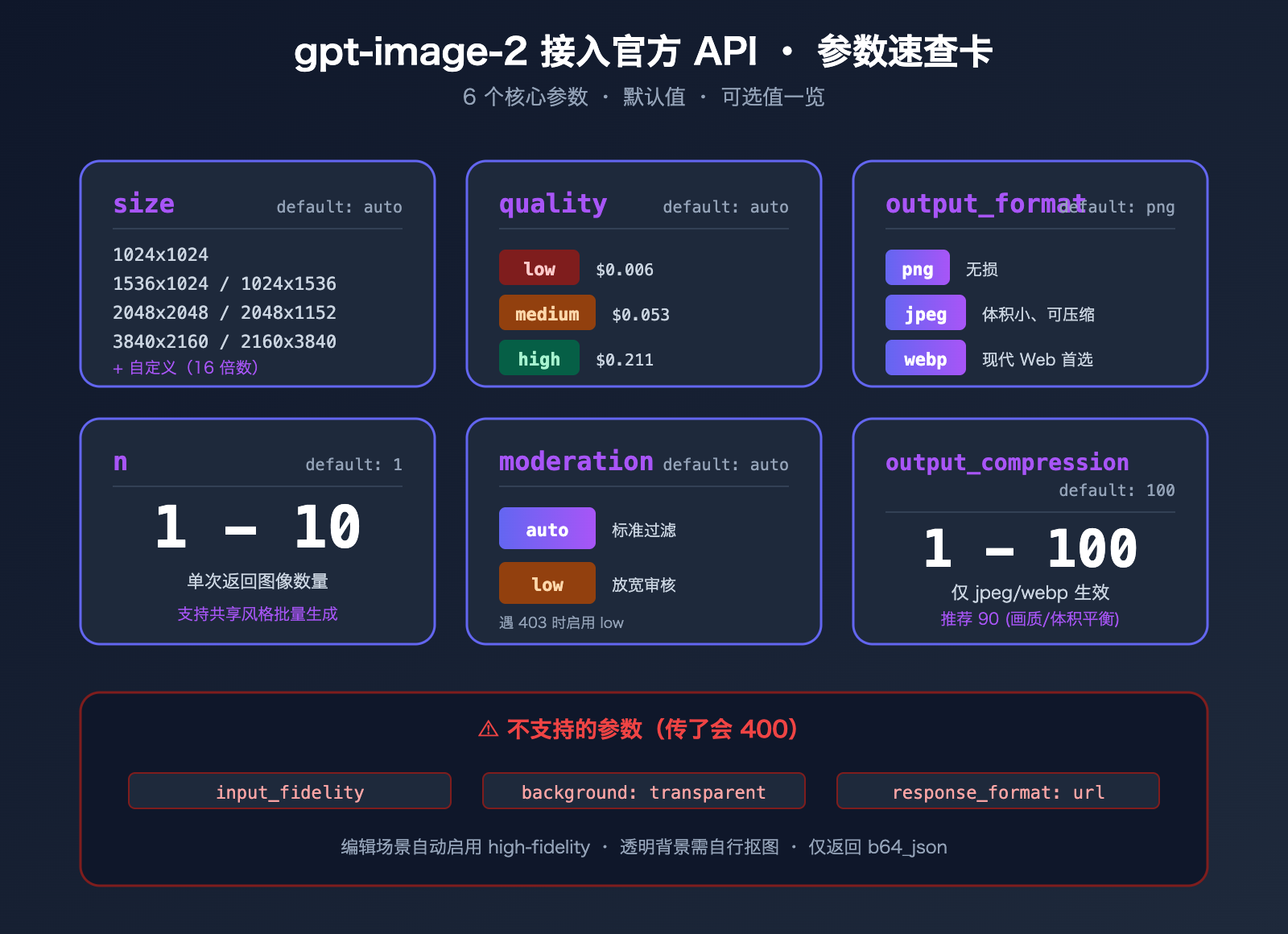 gpt-image-2-official-api-integration-guide 图示