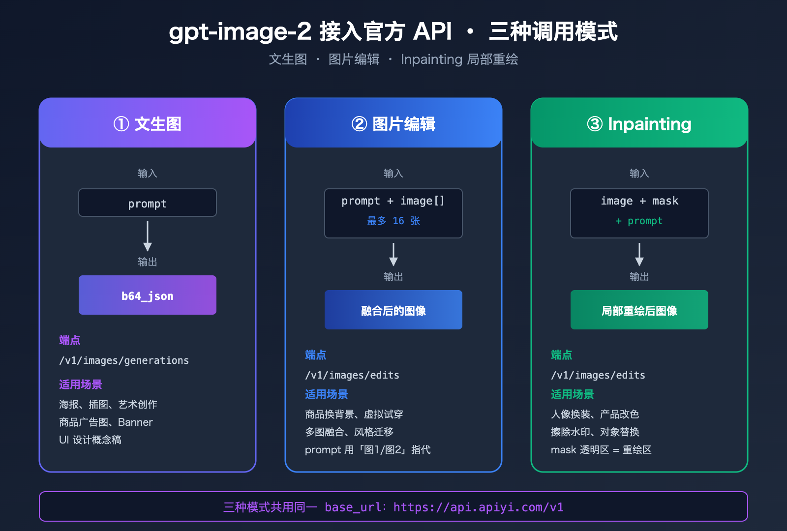 gpt-image-2-official-api-integration-guide 图示