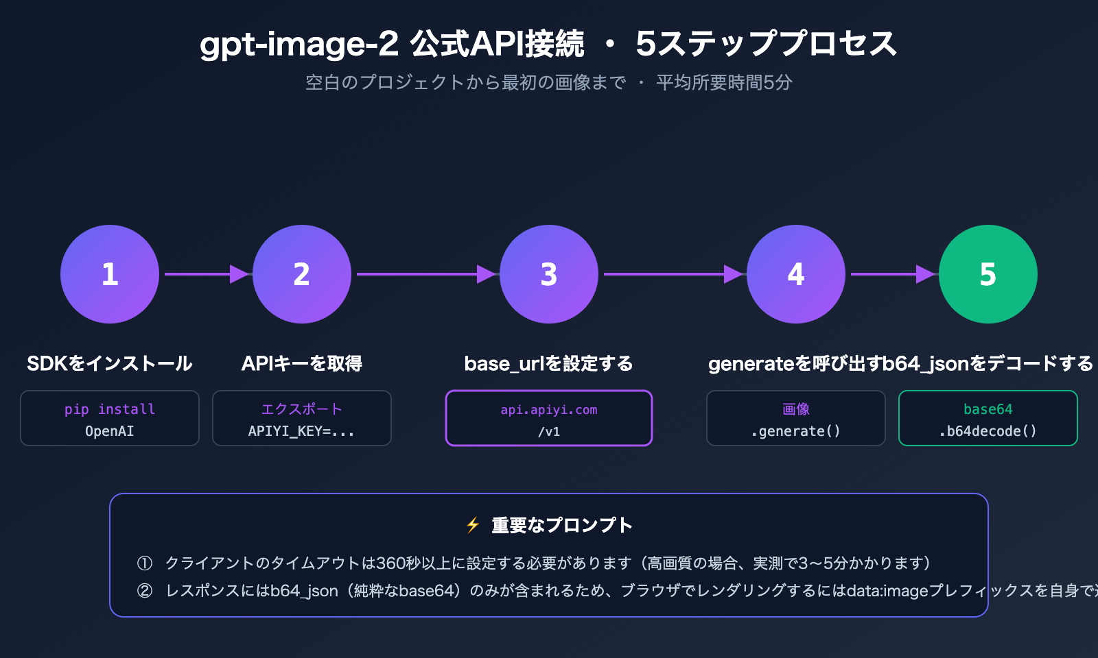 gpt-image-2-official-api-integration-guide-ja 图示