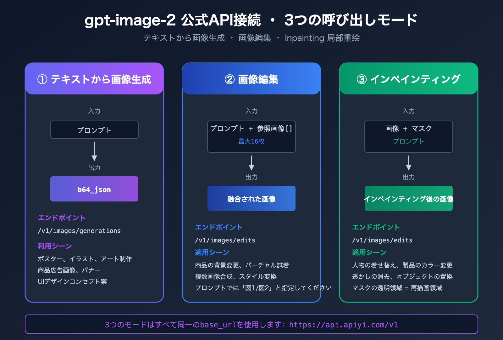 gpt-image-2-official-api-integration-guide-ja 图示