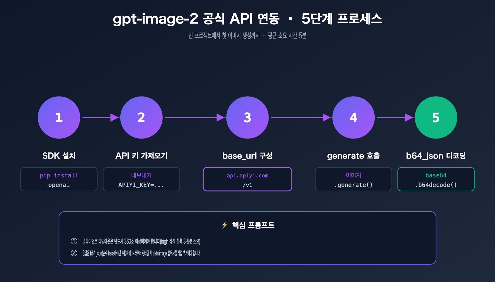 gpt-image-2-official-api-integration-guide-ko 图示