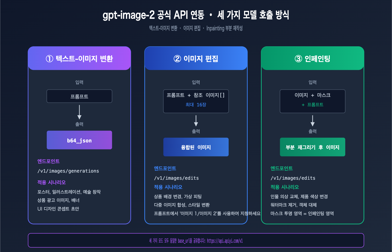 gpt-image-2-official-api-integration-guide-ko 图示