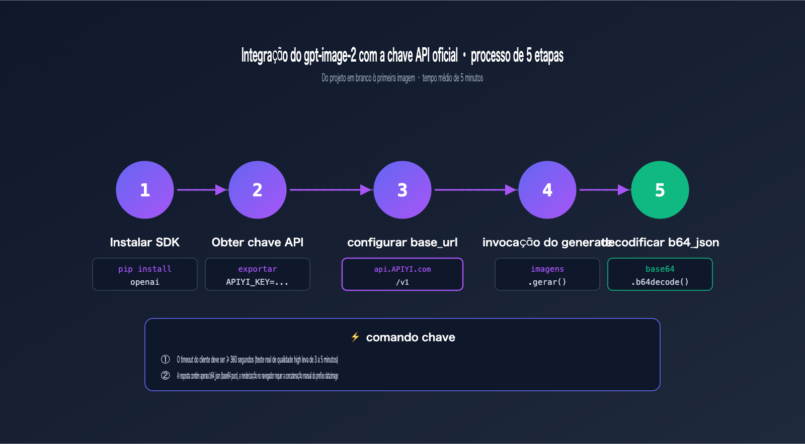 gpt-image-2-official-api-integration-guide-pt-pt 图示