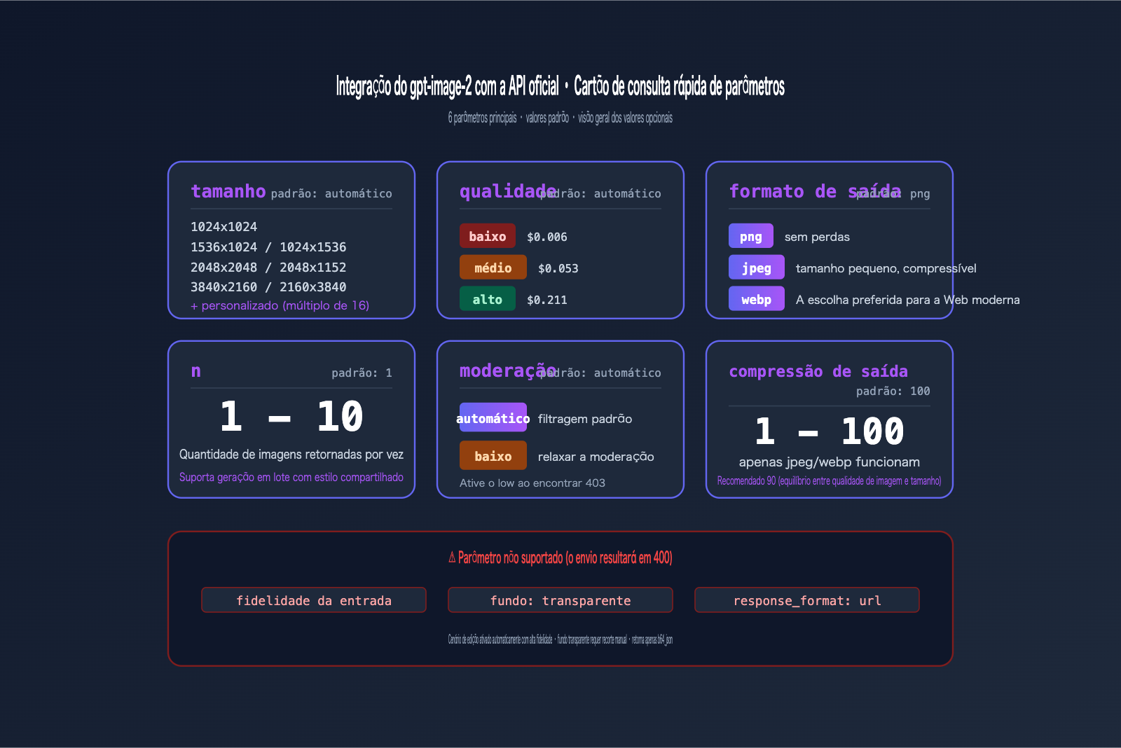 gpt-image-2-official-api-integration-guide-pt-pt 图示