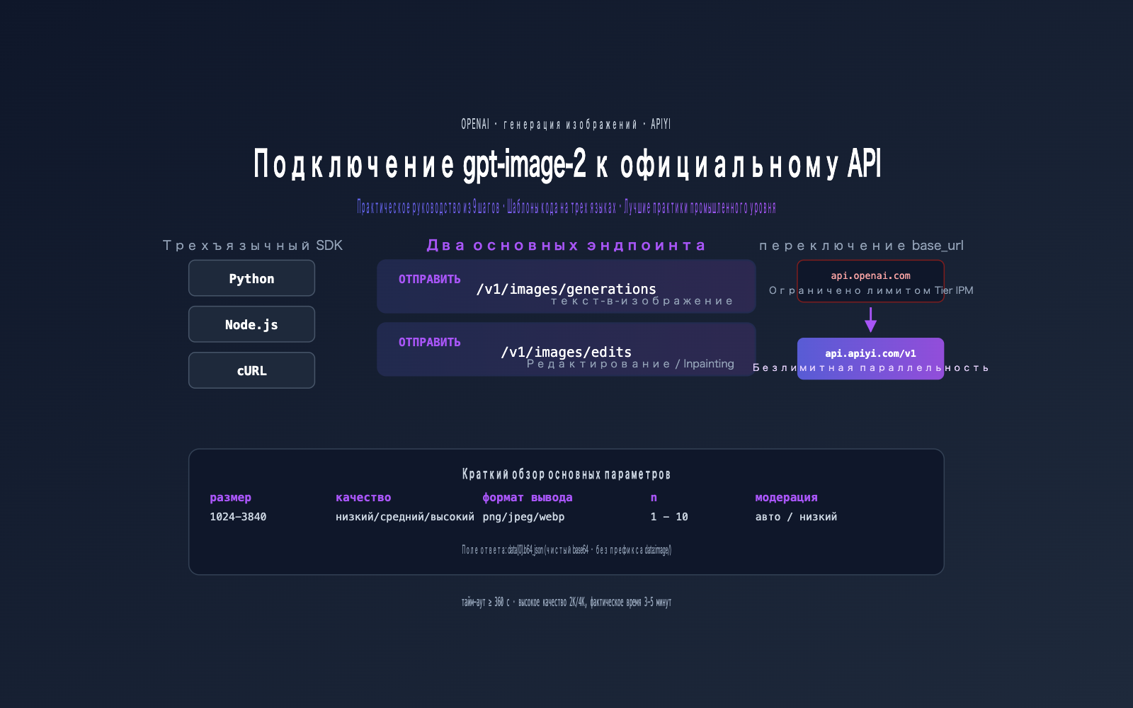 gpt image 2 official api integration guide ru image 0 图示