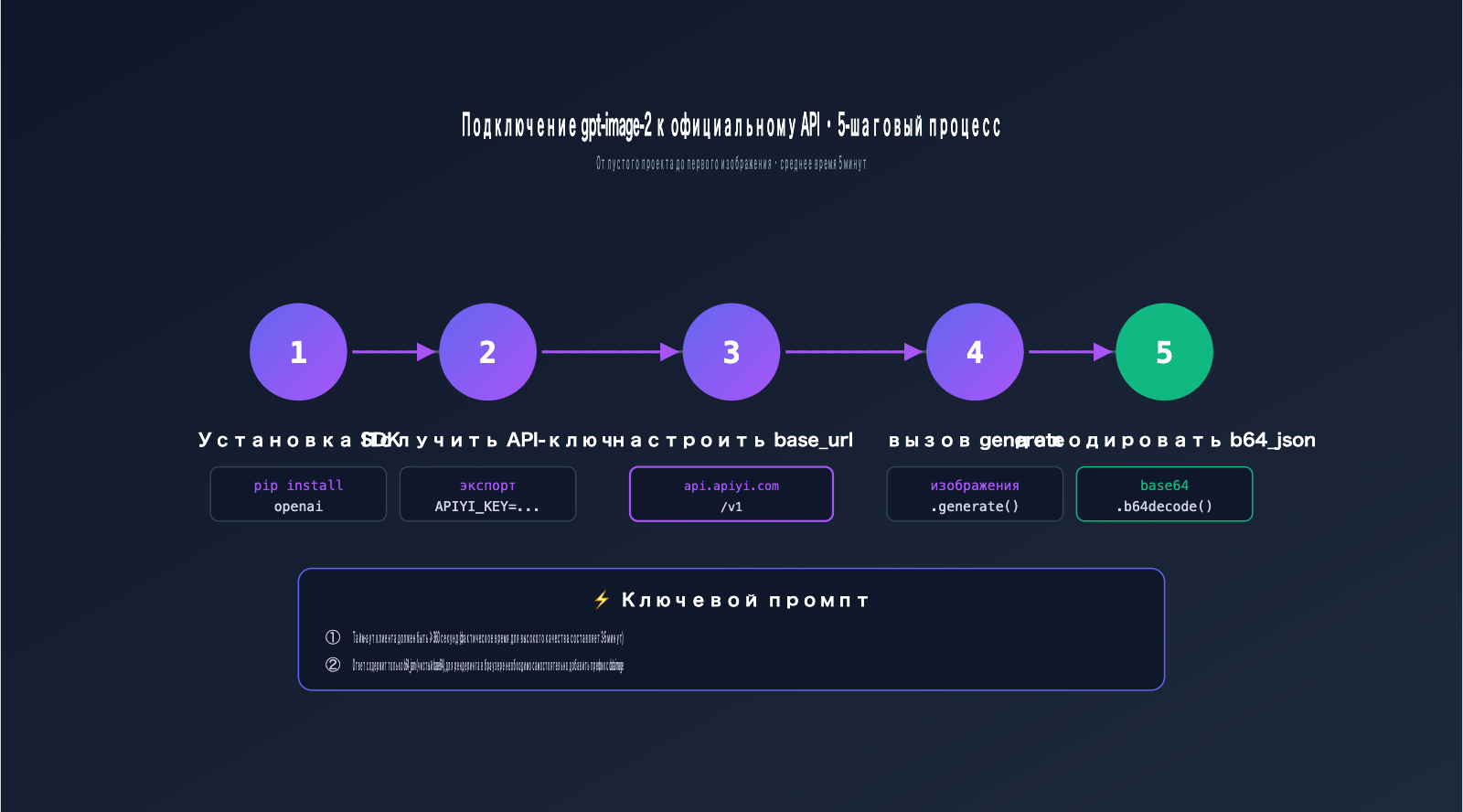 gpt-image-2-official-api-integration-guide-ru 图示