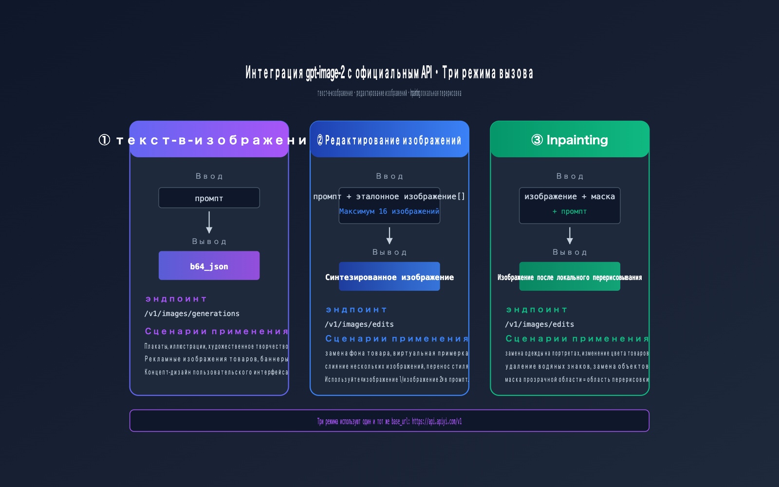 gpt-image-2-official-api-integration-guide-ru 图示