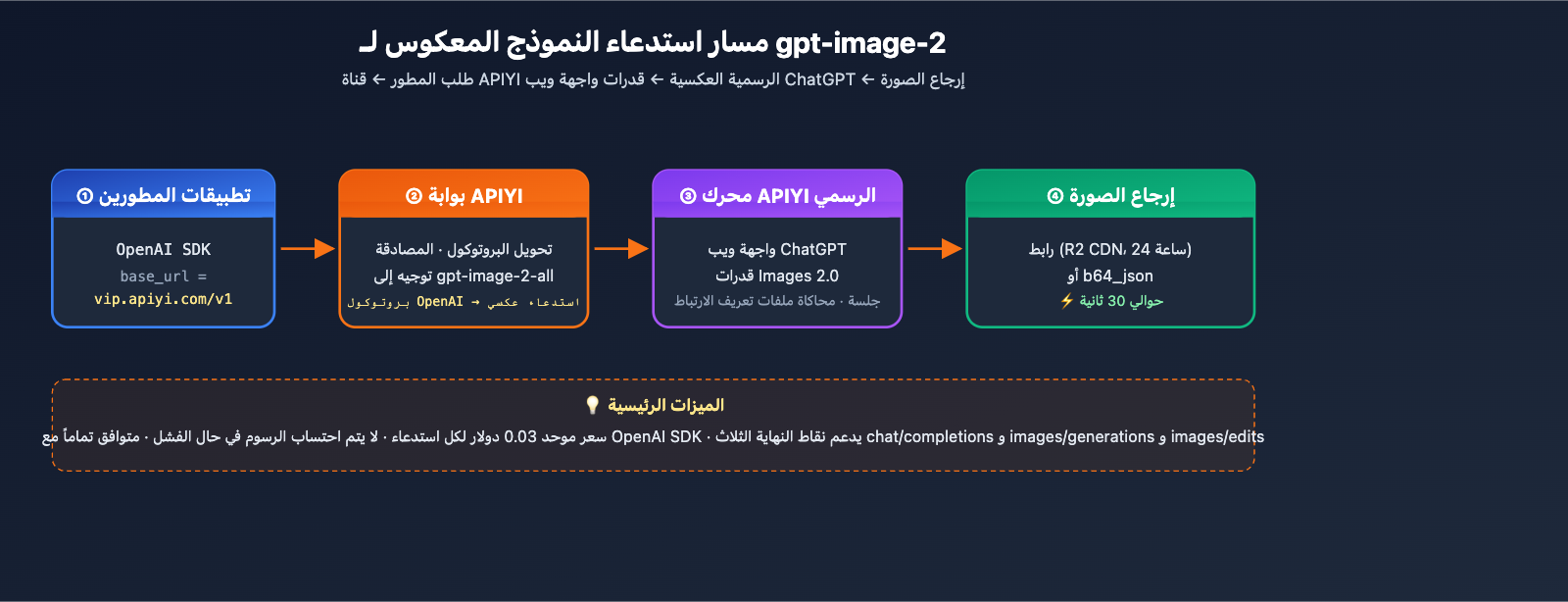 gpt-image-2-reverse-api-where-to-find-apiyi-guide-ar 图示