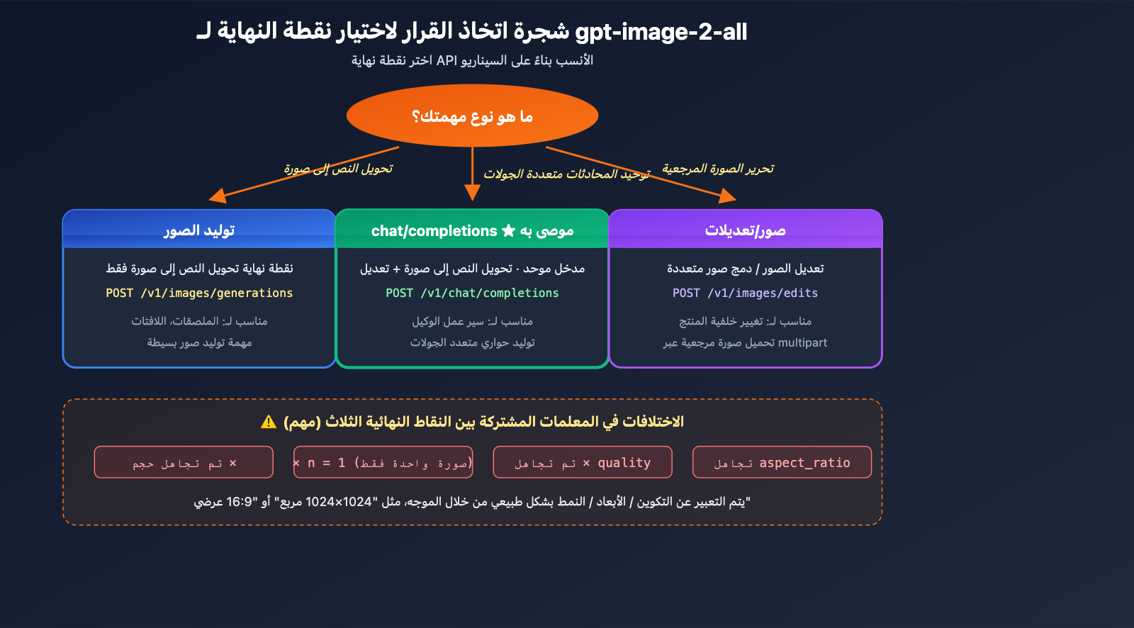 gpt-image-2-reverse-api-where-to-find-apiyi-guide-ar 图示
