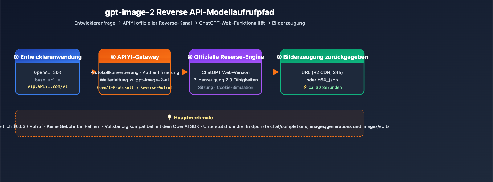 gpt-image-2-reverse-api-where-to-find-apiyi-guide-de 图示