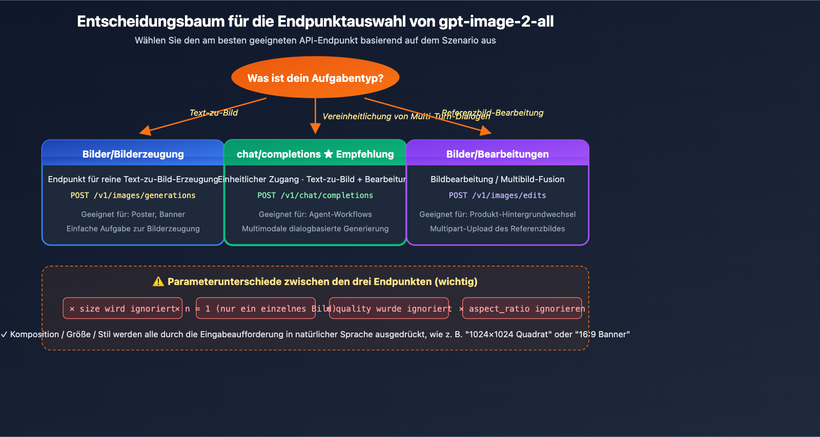gpt-image-2-reverse-api-where-to-find-apiyi-guide-de 图示