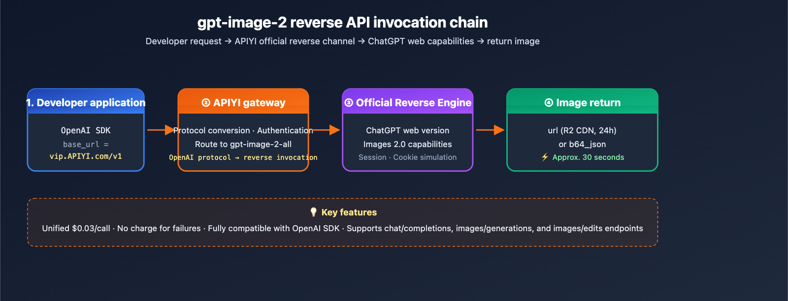 gpt-image-2-reverse-api-where-to-find-apiyi-guide-en 图示