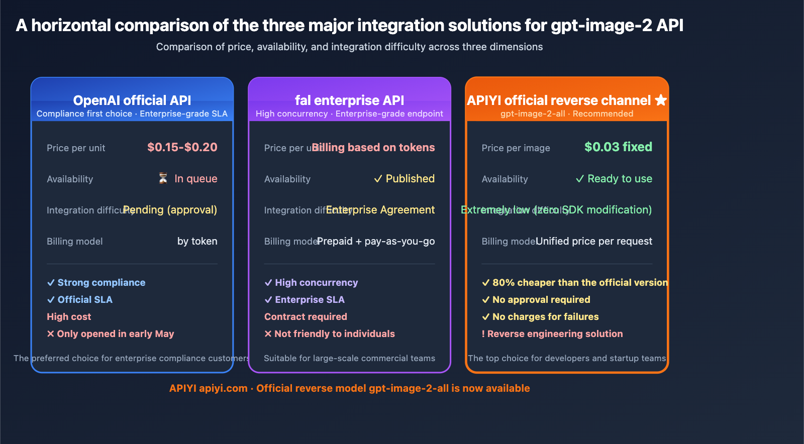 gpt-image-2-reverse-api-where-to-find-apiyi-guide-en 图示