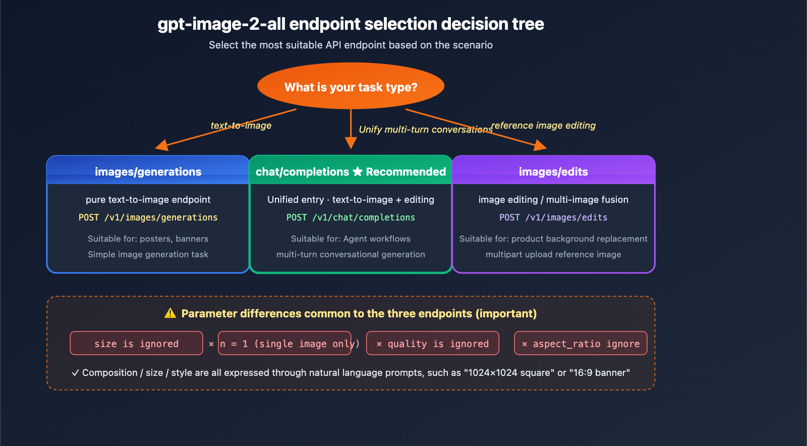 gpt-image-2-reverse-api-where-to-find-apiyi-guide-en 图示