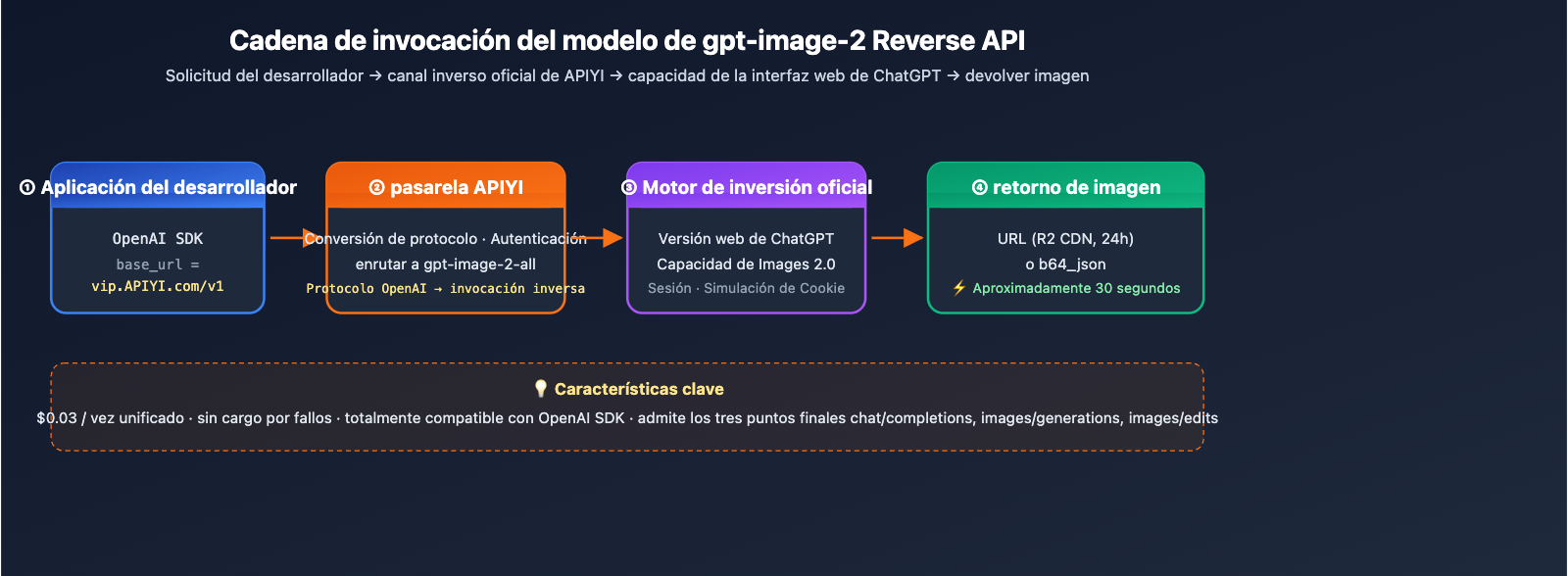 gpt-image-2-reverse-api-where-to-find-apiyi-guide-es 图示
