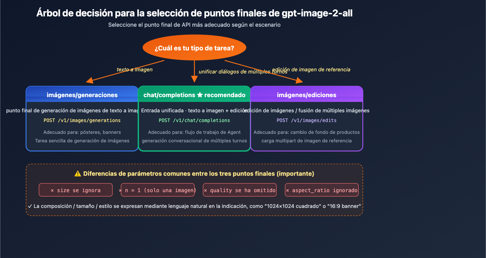 gpt-image-2-reverse-api-where-to-find-apiyi-guide-es 图示