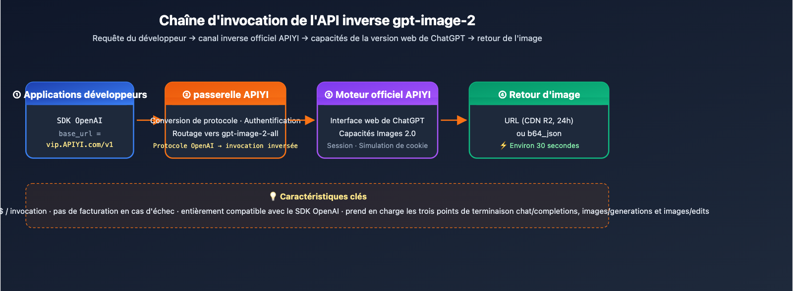 gpt-image-2-reverse-api-where-to-find-apiyi-guide-fr 图示