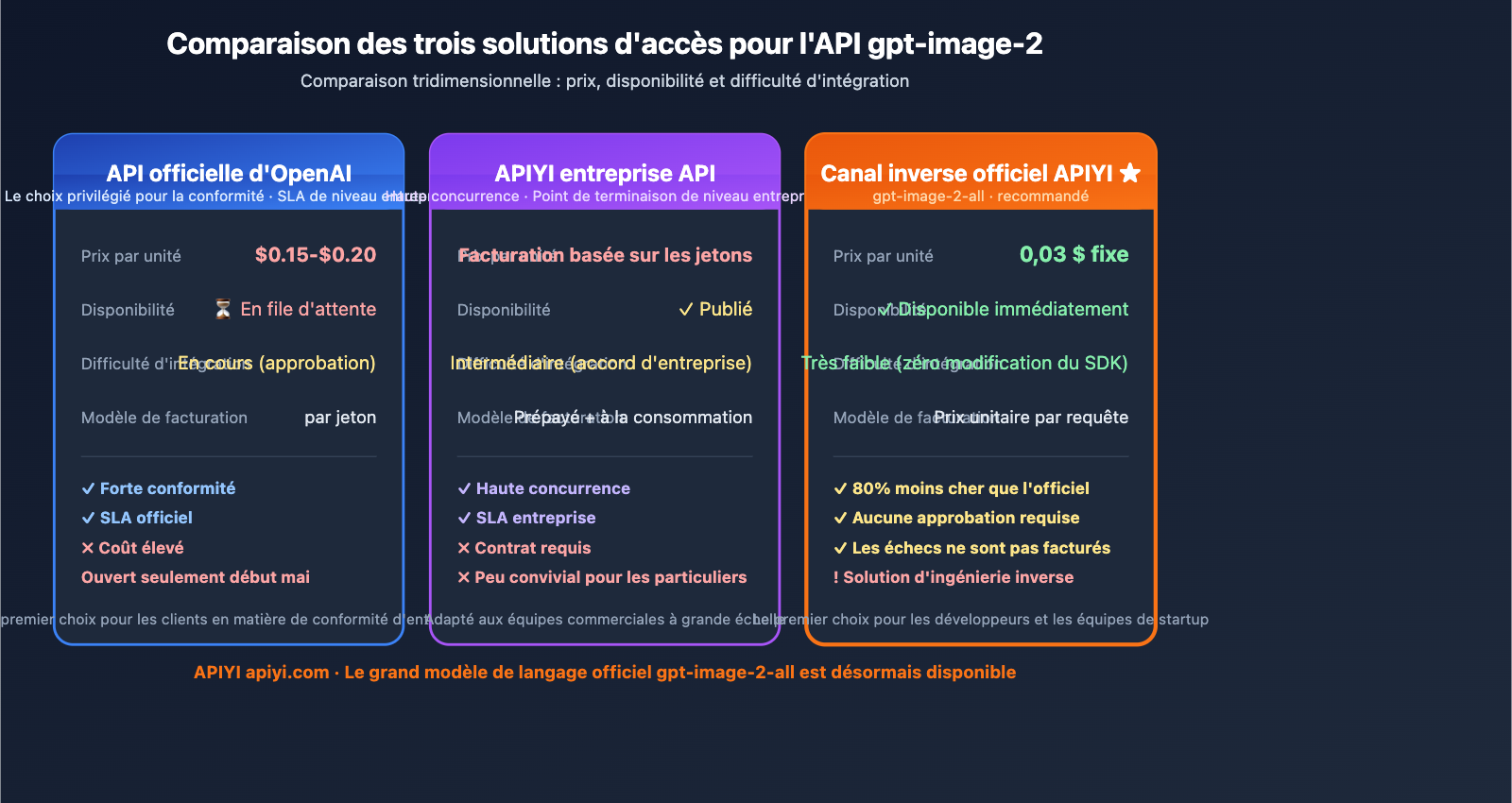 gpt-image-2-reverse-api-where-to-find-apiyi-guide-fr 图示