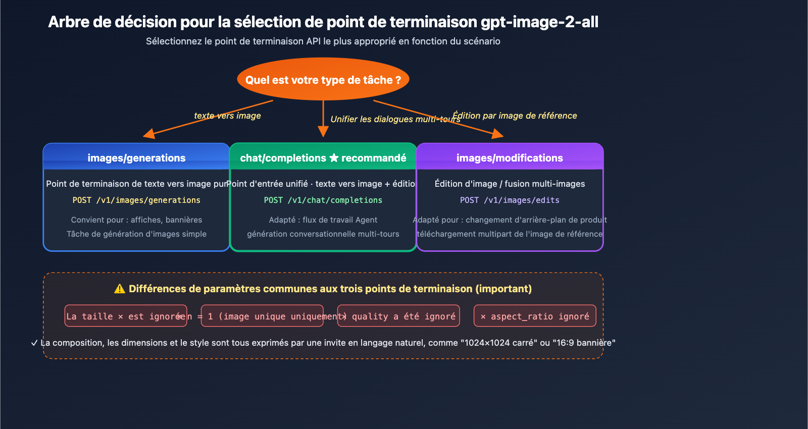 gpt-image-2-reverse-api-where-to-find-apiyi-guide-fr 图示