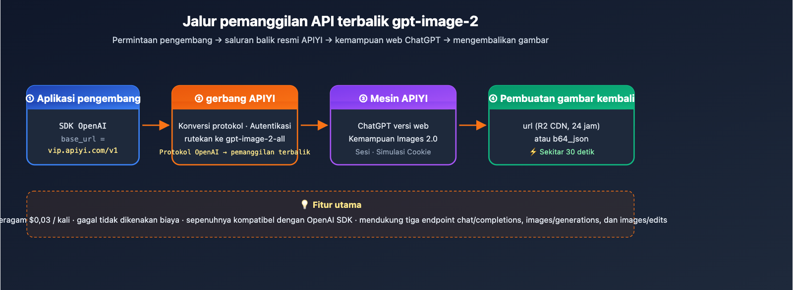 gpt-image-2-reverse-api-where-to-find-apiyi-guide-id 图示