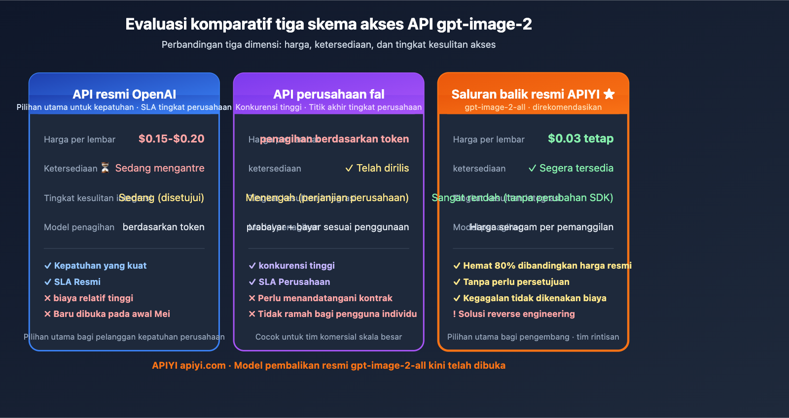 gpt-image-2-reverse-api-where-to-find-apiyi-guide-id 图示
