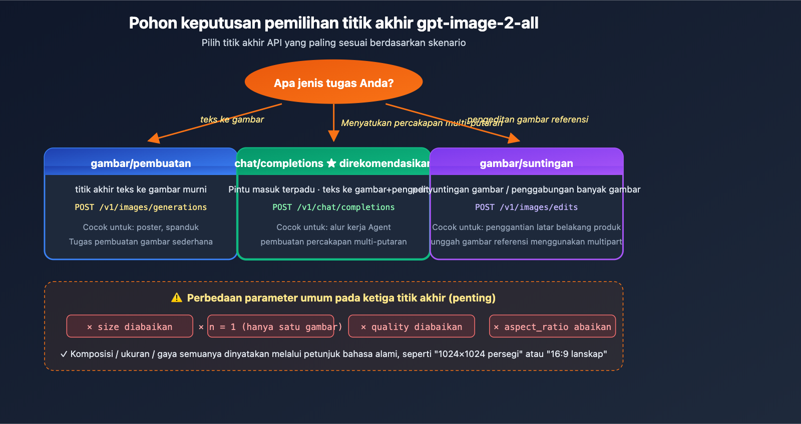 gpt-image-2-reverse-api-where-to-find-apiyi-guide-id 图示