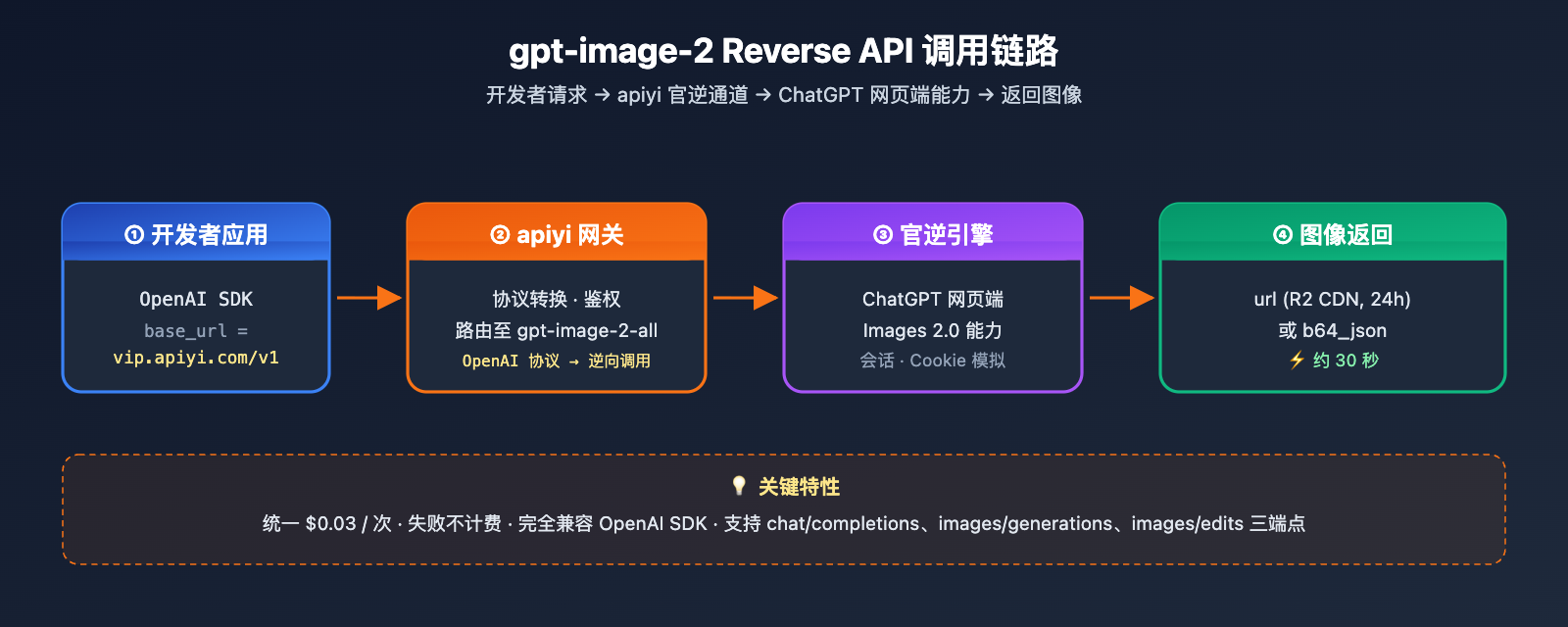 gpt-image-2-reverse-api-where-to-find-apiyi-guide 图示