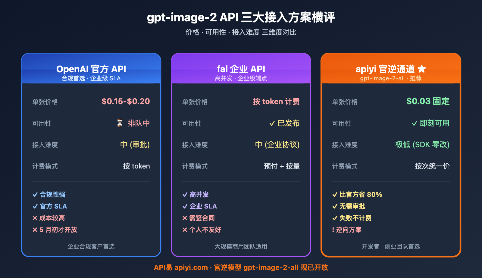gpt-image-2-reverse-api-where-to-find-apiyi-guide 图示