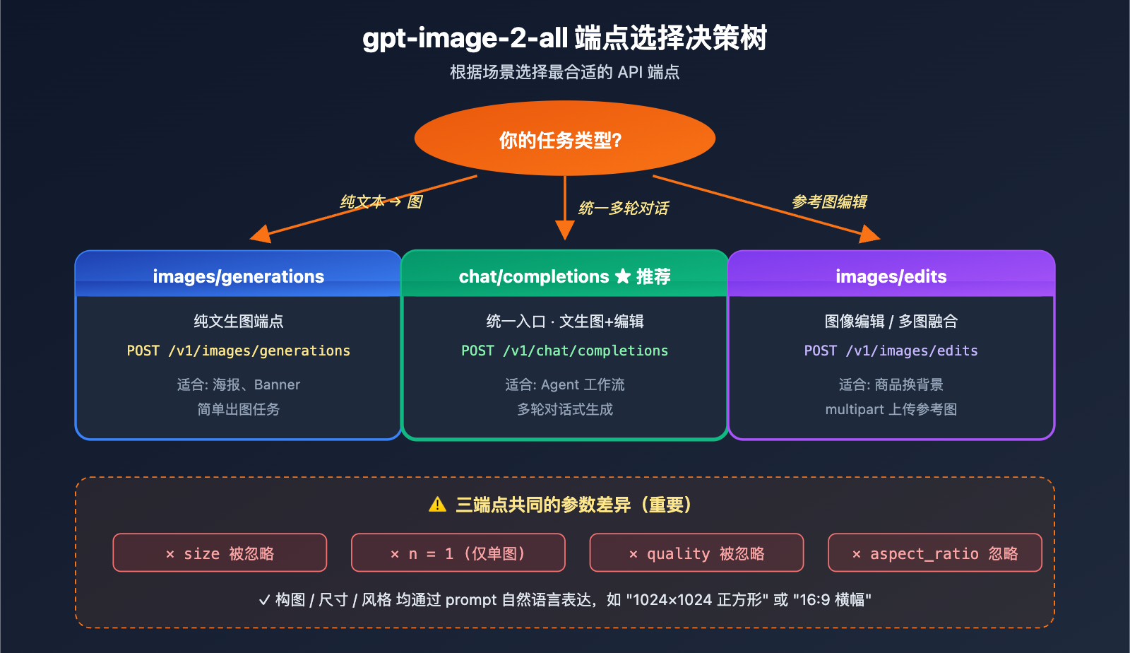 gpt-image-2-reverse-api-where-to-find-apiyi-guide 图示