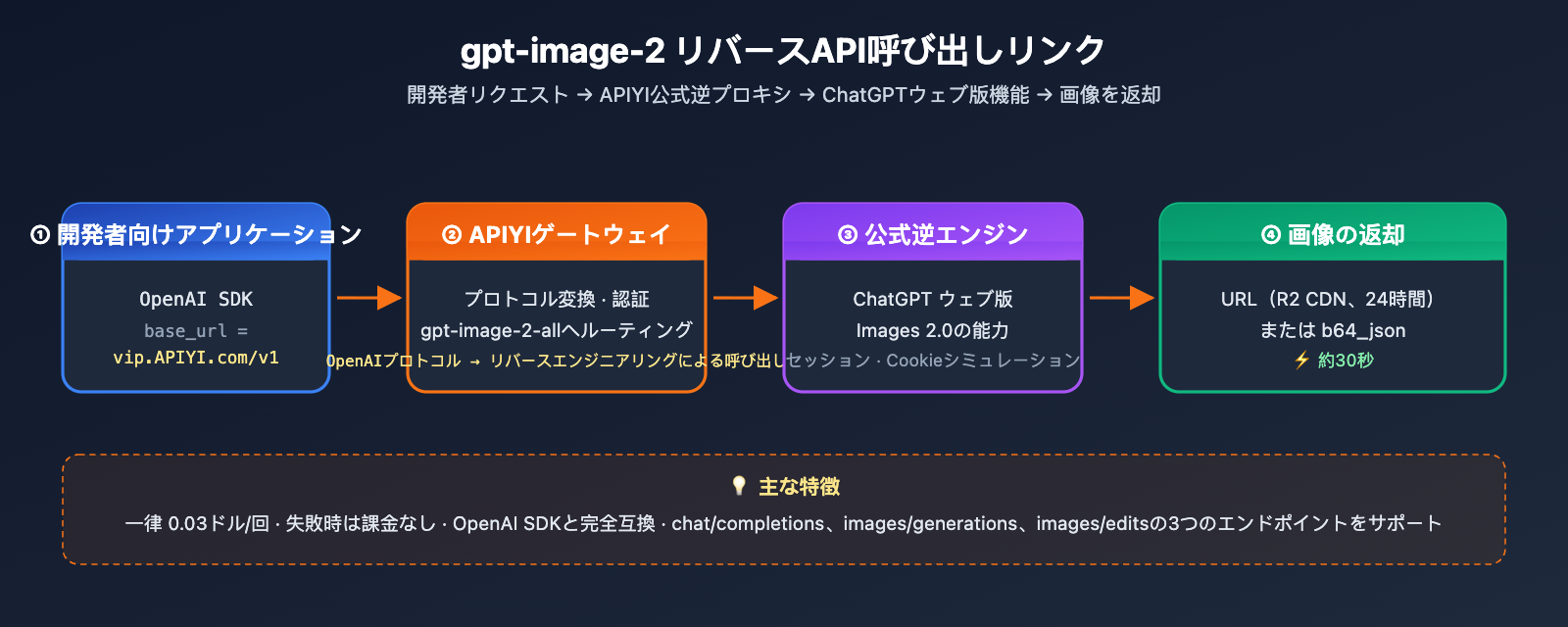 gpt-image-2-reverse-api-where-to-find-apiyi-guide-ja 图示