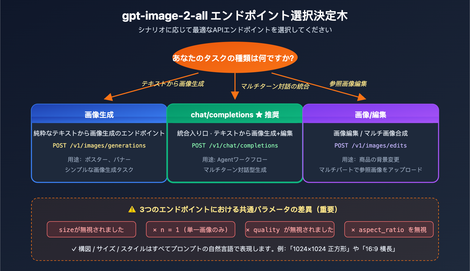 gpt-image-2-reverse-api-where-to-find-apiyi-guide-ja 图示