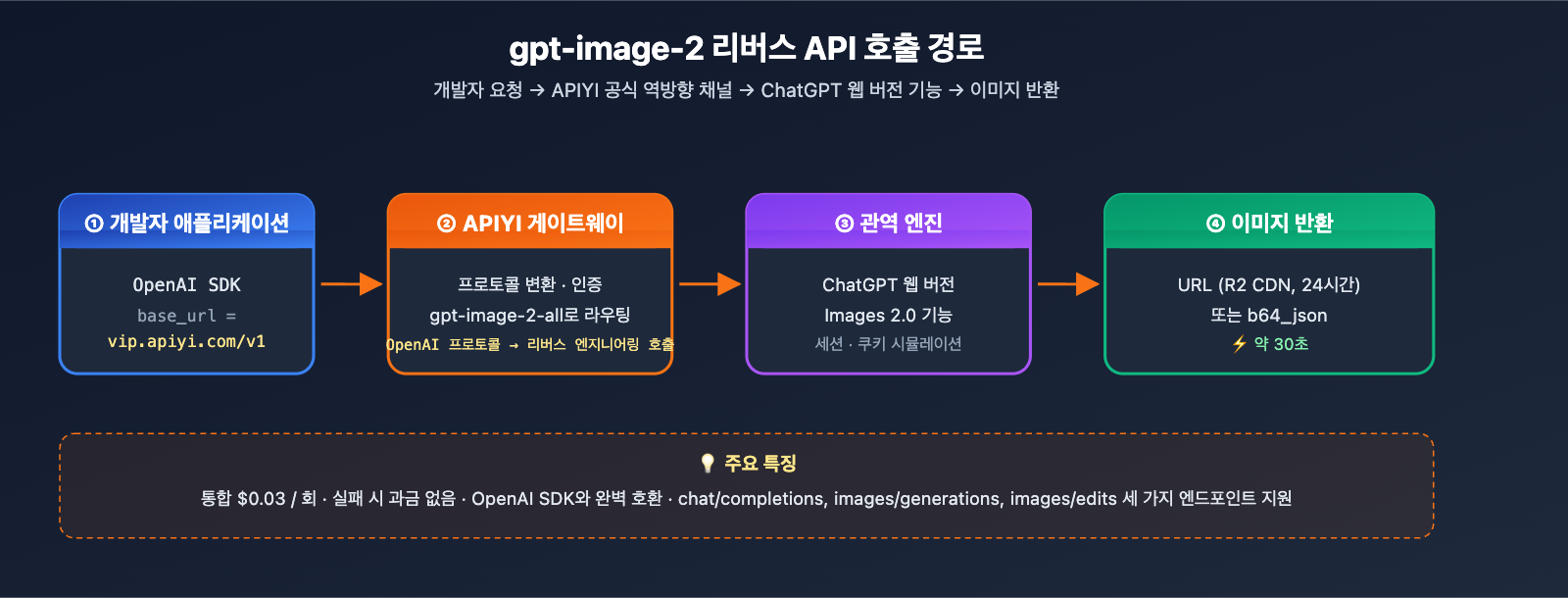 gpt-image-2-reverse-api-where-to-find-apiyi-guide-ko 图示