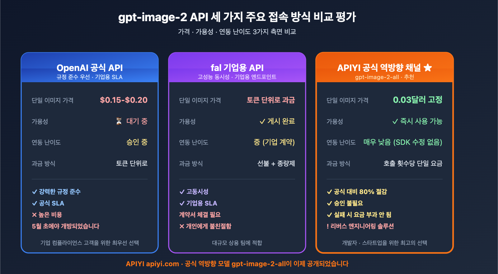 gpt-image-2-reverse-api-where-to-find-apiyi-guide-ko 图示