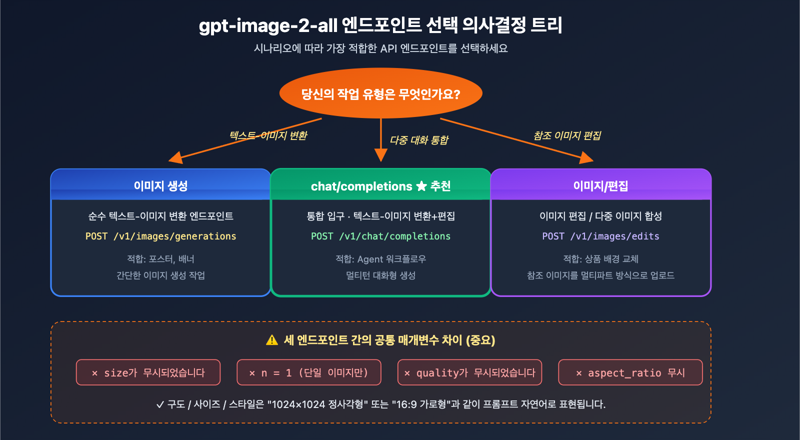 gpt-image-2-reverse-api-where-to-find-apiyi-guide-ko 图示