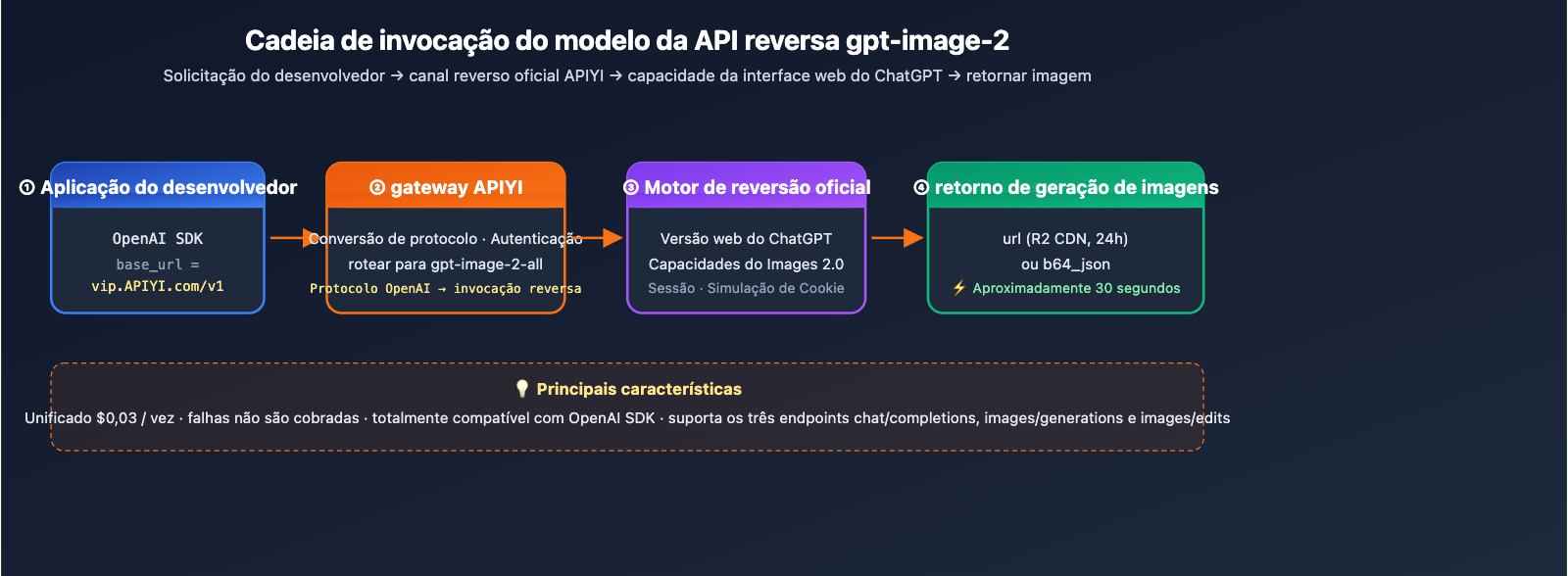 gpt-image-2-reverse-api-where-to-find-apiyi-guide-pt-pt 图示