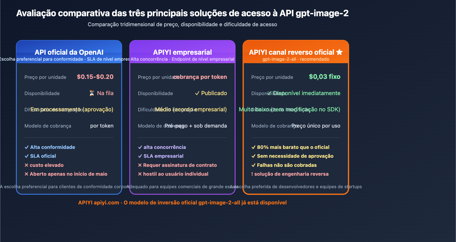 gpt-image-2-reverse-api-where-to-find-apiyi-guide-pt-pt 图示