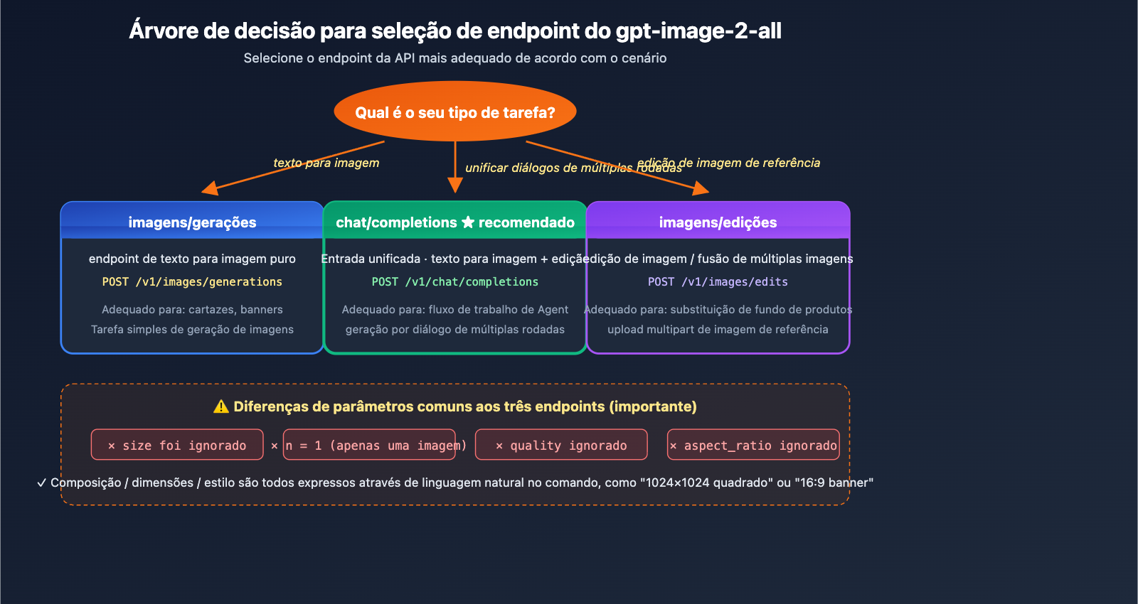 gpt-image-2-reverse-api-where-to-find-apiyi-guide-pt-pt 图示