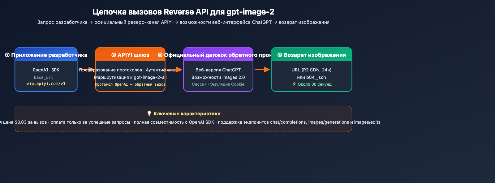 gpt-image-2-reverse-api-where-to-find-apiyi-guide-ru 图示
