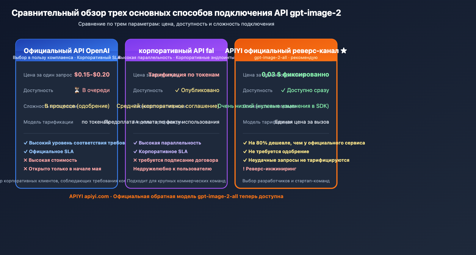 gpt-image-2-reverse-api-where-to-find-apiyi-guide-ru 图示