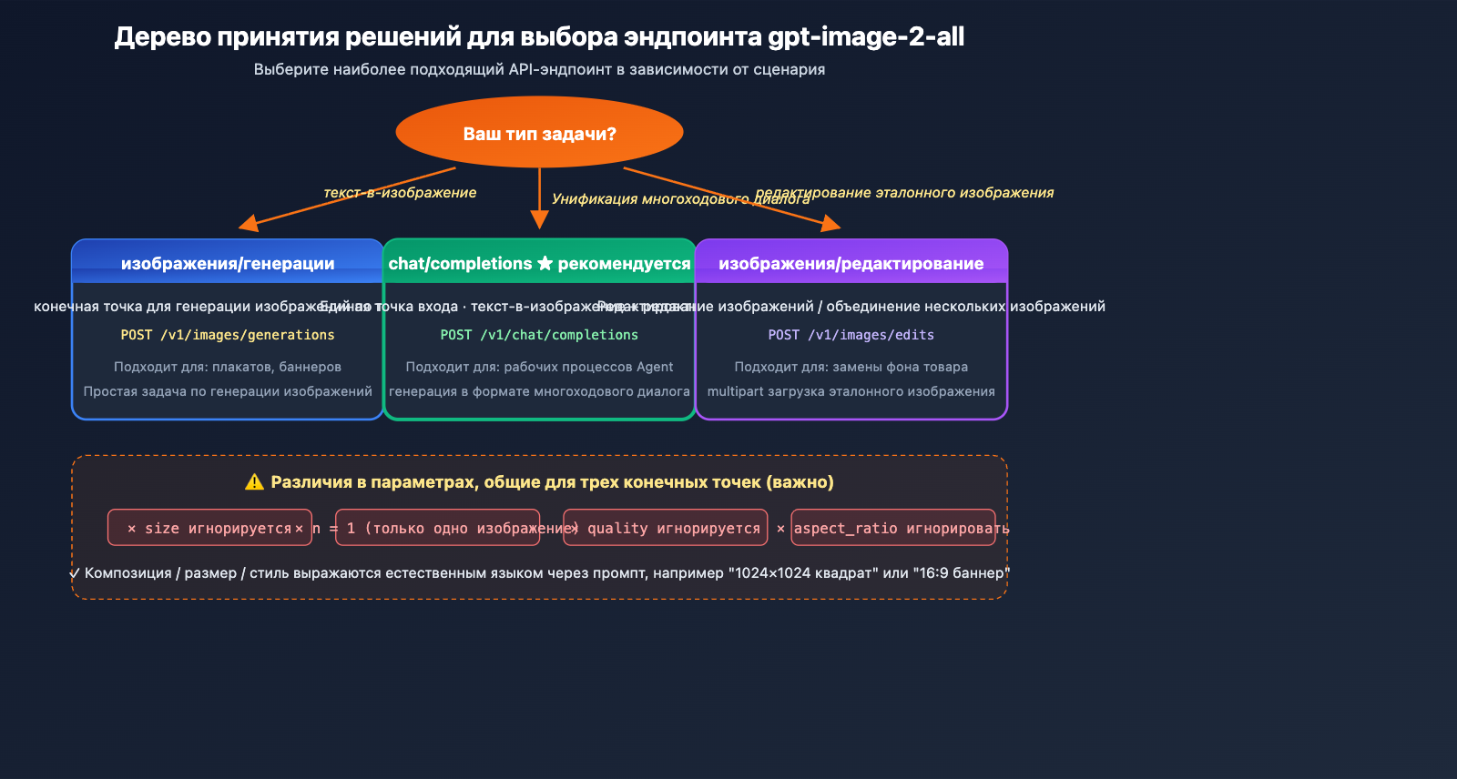 gpt-image-2-reverse-api-where-to-find-apiyi-guide-ru 图示