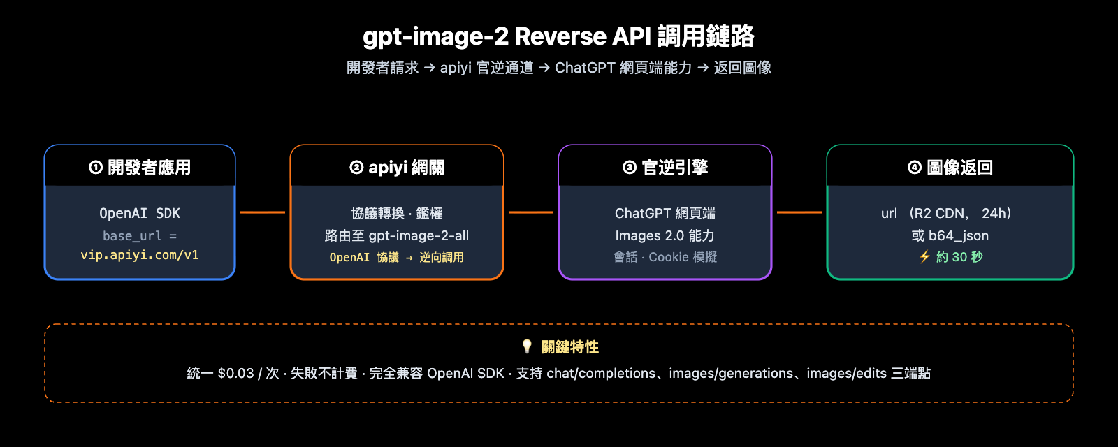 gpt-image-2-reverse-api-where-to-find-apiyi-guide-zh-hant 图示
