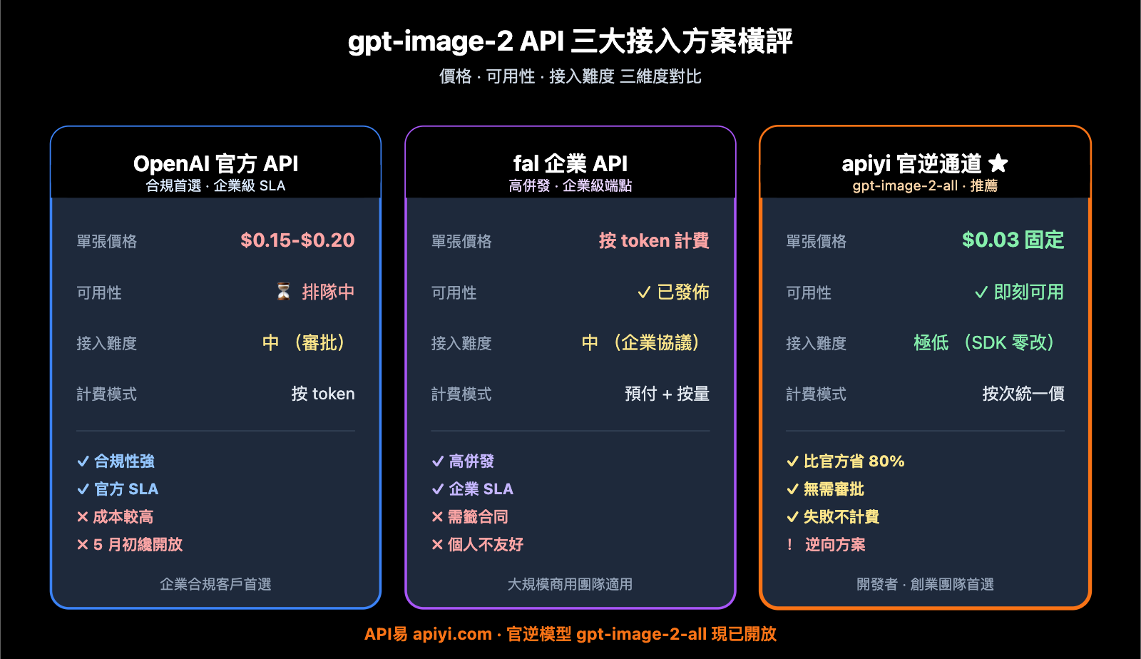 gpt-image-2-reverse-api-where-to-find-apiyi-guide-zh-hant 图示
