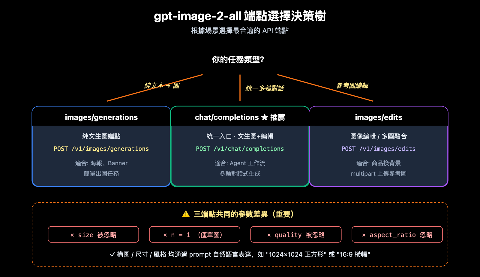 gpt-image-2-reverse-api-where-to-find-apiyi-guide-zh-hant 图示