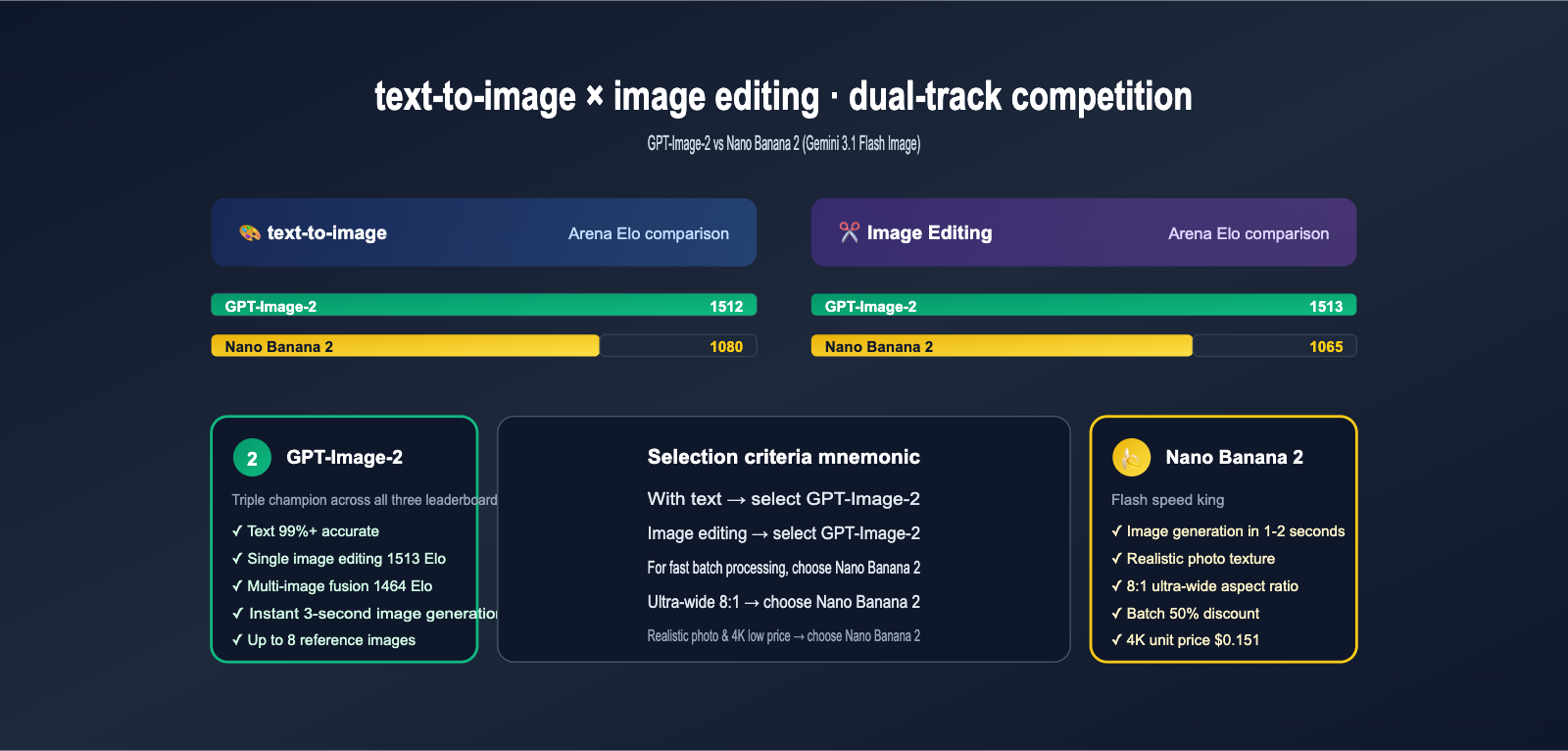 gpt image 2 vs nano banana 2 text to image editing comparison en image 0 图示