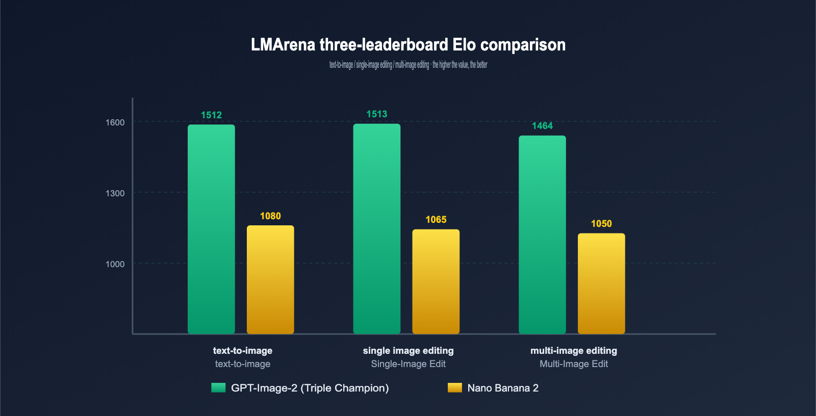 gpt-image-2-vs-nano-banana-2-text-to-image-editing-comparison-en 图示