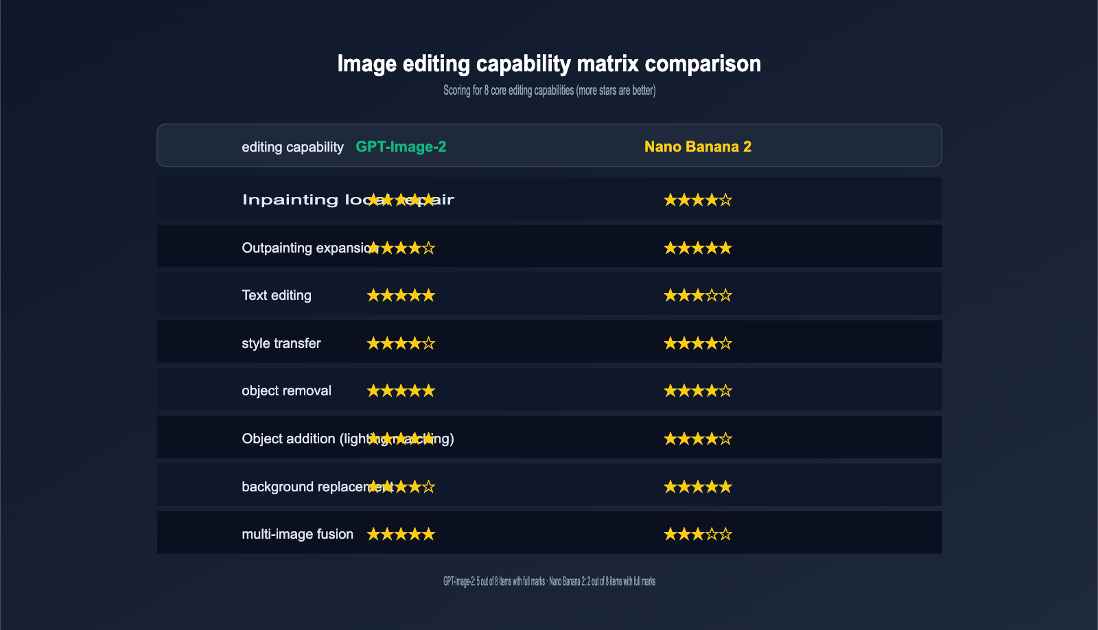 gpt-image-2-vs-nano-banana-2-text-to-image-editing-comparison-en 图示