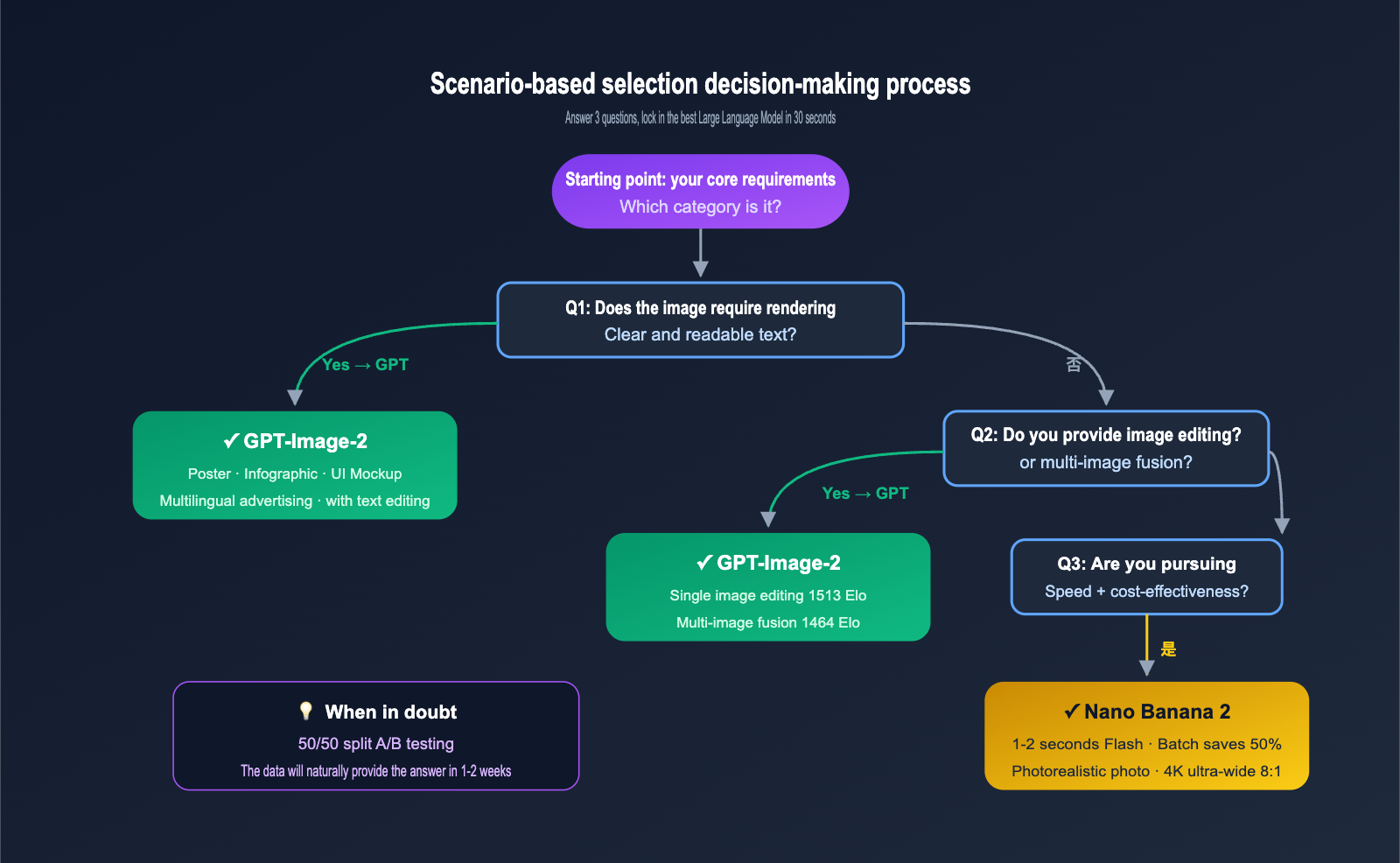 gpt-image-2-vs-nano-banana-2-text-to-image-editing-comparison-en 图示