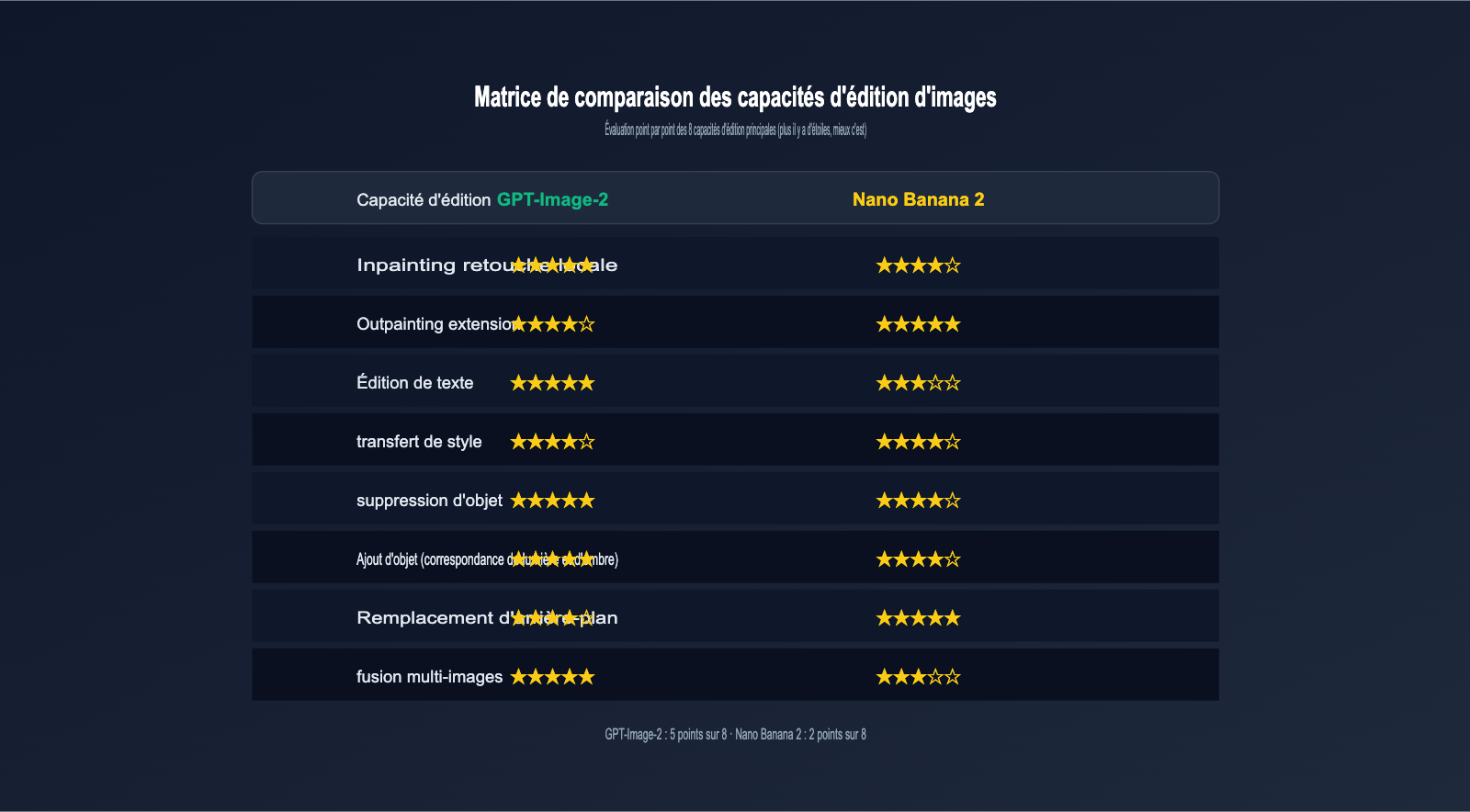 gpt-image-2-vs-nano-banana-2-text-to-image-editing-comparison-fr 图示